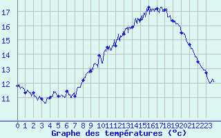 Courbe de tempratures pour Saint-Brieuc (22)
