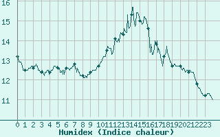 Courbe de l'humidex pour Paris - Montsouris (75)