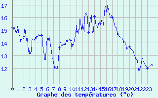 Courbe de tempratures pour Calais / Marck (62)