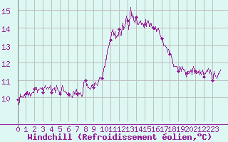Courbe du refroidissement olien pour Toulouse-Francazal (31)