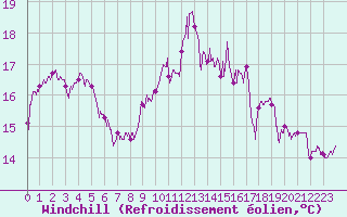 Courbe du refroidissement olien pour Lanvoc (29)