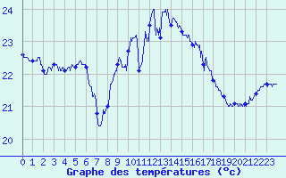 Courbe de tempratures pour Cap Pertusato (2A)