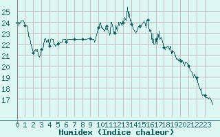 Courbe de l'humidex pour Abbeville (80)