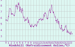 Courbe du refroidissement olien pour Cognac (16)