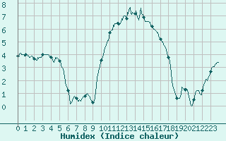Courbe de l'humidex pour Vichy (03)