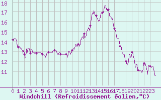 Courbe du refroidissement olien pour Laval (53)