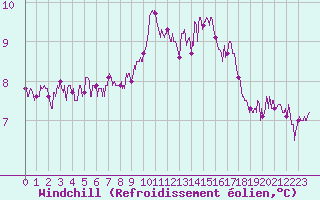 Courbe du refroidissement olien pour Quimper (29)