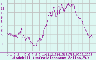 Courbe du refroidissement olien pour Alenon (61)