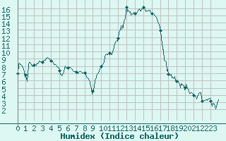 Courbe de l'humidex pour Nevers (58)