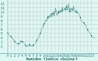 Courbe de l'humidex pour Bourges (18)