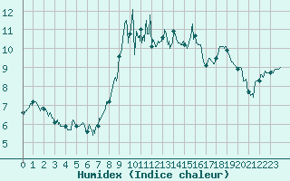 Courbe de l'humidex pour Pone (06)