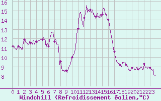 Courbe du refroidissement olien pour Cap Pertusato (2A)