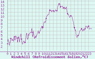 Courbe du refroidissement olien pour Colmar (68)