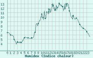Courbe de l'humidex pour Saint-Sauveur-Camprieu (30)