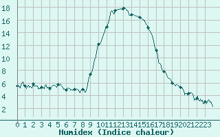 Courbe de l'humidex pour Formigures (66)