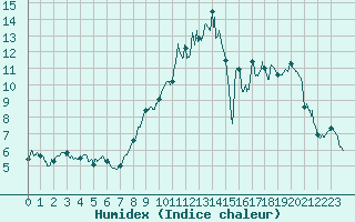 Courbe de l'humidex pour Le Puy-Loudes (43)