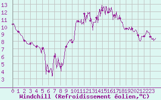 Courbe du refroidissement olien pour Brest (29)