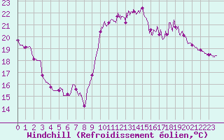 Courbe du refroidissement olien pour Dieppe (76)