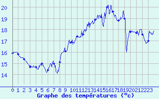 Courbe de tempratures pour Dunkerque (59)