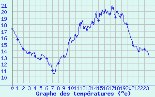 Courbe de tempratures pour Le Puy - Loudes (43)