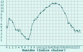 Courbe de l'humidex pour Lyon - Bron (69)