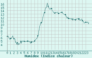 Courbe de l'humidex pour Bagnres-de-Luchon (31)