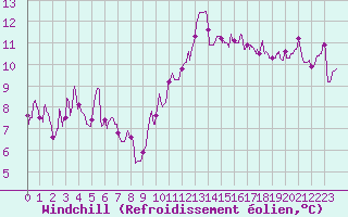 Courbe du refroidissement olien pour Ste (34)