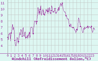 Courbe du refroidissement olien pour Cap Sagro (2B)