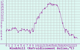 Courbe du refroidissement olien pour Carpentras (84)