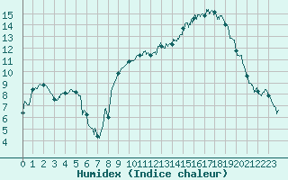 Courbe de l'humidex pour Le Touquet (62)