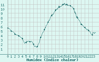 Courbe de l'humidex pour Angers-Marc (49)