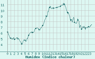 Courbe de l'humidex pour Roissy (95)