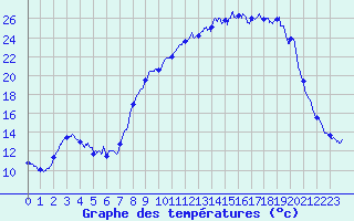 Courbe de tempratures pour Crocq (23)