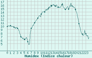 Courbe de l'humidex pour La Boissaude Rochejean (25)