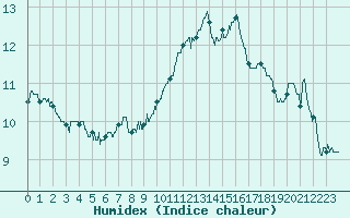 Courbe de l'humidex pour Aix-en-Provence (13)