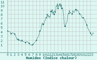 Courbe de l'humidex pour Auxerre-Perrigny (89)