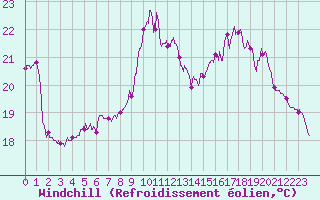 Courbe du refroidissement olien pour Ile d
