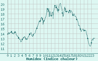 Courbe de l'humidex pour Cap Pertusato (2A)