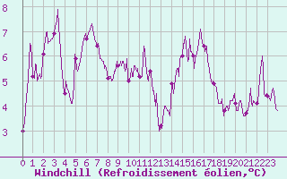 Courbe du refroidissement olien pour Tarbes (65)