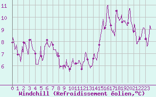 Courbe du refroidissement olien pour Douvaine (74)