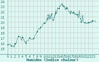 Courbe de l'humidex pour Mont-Aigoual (30)