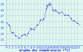 Courbe de tempratures pour Solenzara - Base arienne (2B)