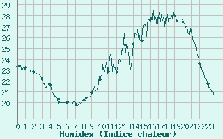 Courbe de l'humidex pour Mont-de-Marsan (40)