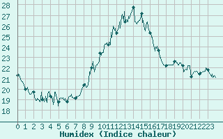 Courbe de l'humidex pour Porquerolles (83)