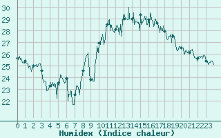 Courbe de l'humidex pour La Rochelle - Aerodrome (17)
