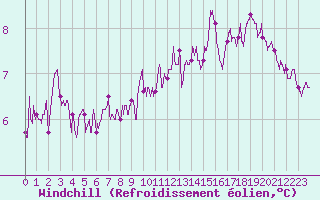 Courbe du refroidissement olien pour Alenon (61)