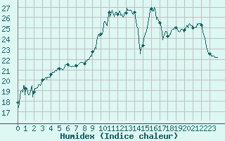 Courbe de l'humidex pour Ploudalmezeau (29)