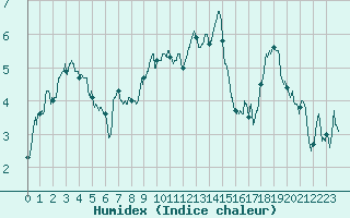 Courbe de l'humidex pour Mont-Aigoual (30)