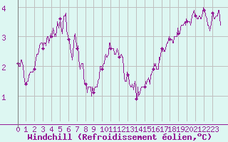 Courbe du refroidissement olien pour Evreux (27)