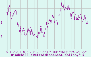 Courbe du refroidissement olien pour Trappes (78)